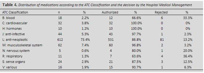 Distribution of medications according to the ATC Classification and the decision by the Hospital Medical Management
