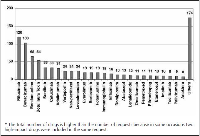Drugs with the highest number of requests.*