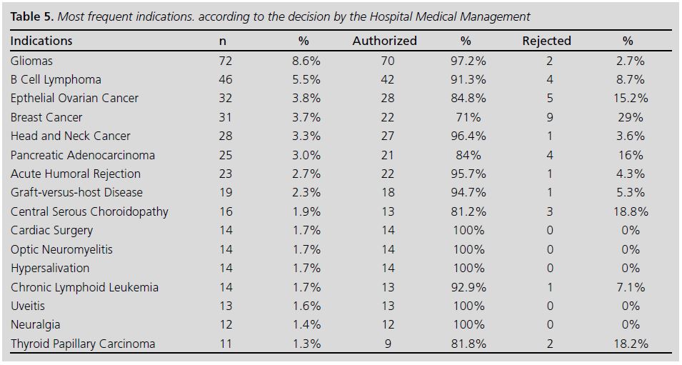 Most frequent indications. according to the decision by the Hospital Medical Management