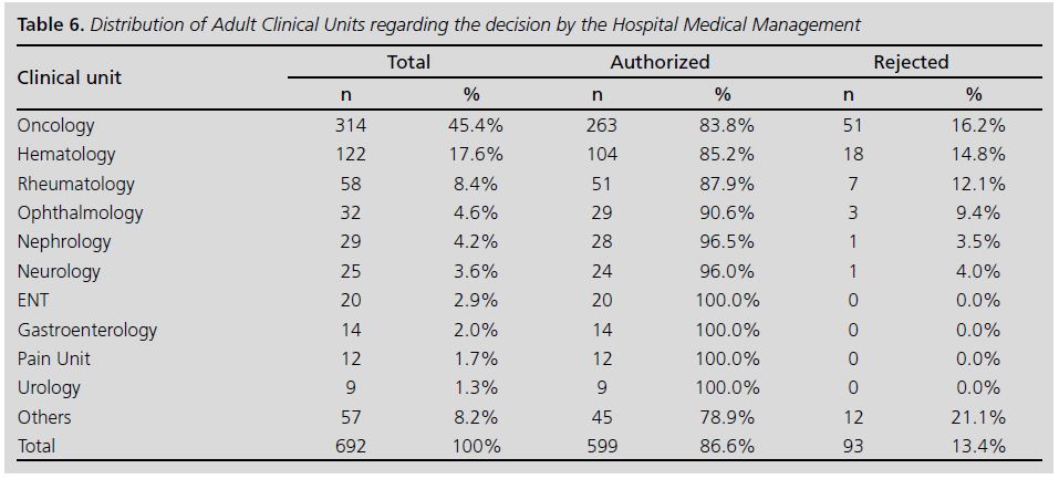 Distribution of Adult Clinical Units regarding the decision by the Hospital Medical Management