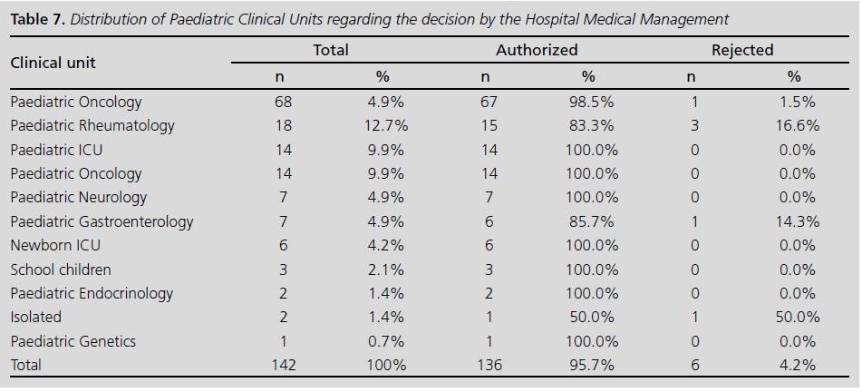 Distribution of Paediatric Clinical Units regarding the decision by the Hospital Medical Management
