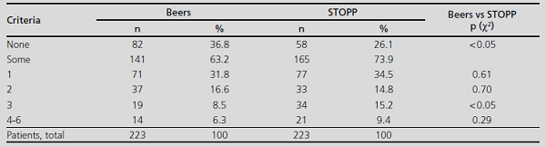 Distribution of the criteria observed in the analyzed sample