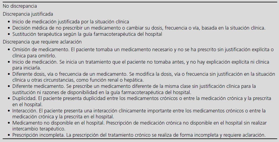 Tipo de discrepancias de medicación detectadas en el tratamiento farmacológico al ingreso hospitalario