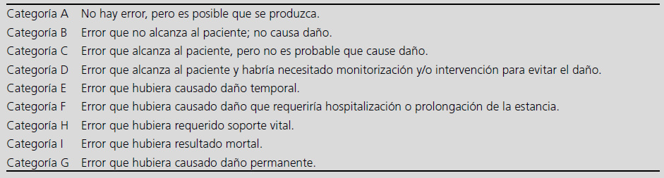 Clasificación de la gravedad de las discrepancias de medicación