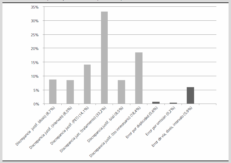 Distribución del porcentaje de los distintos tipos de discrepancias encontradas