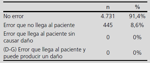 Distribución de discrepancias en la medicación según clasificación de la gravedad