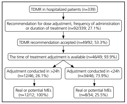Treatment modifications made within over or under 24 hours from the time of issue of the TDMR in the PRE phase.