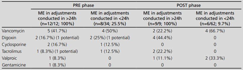 Monitored drugs according to the phase of the study