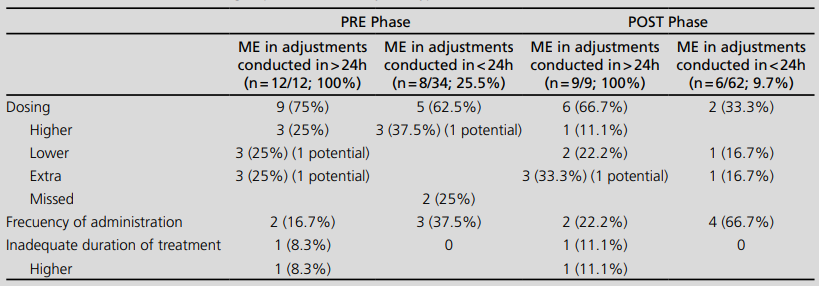 Medication errors according to phase of the study and type of error