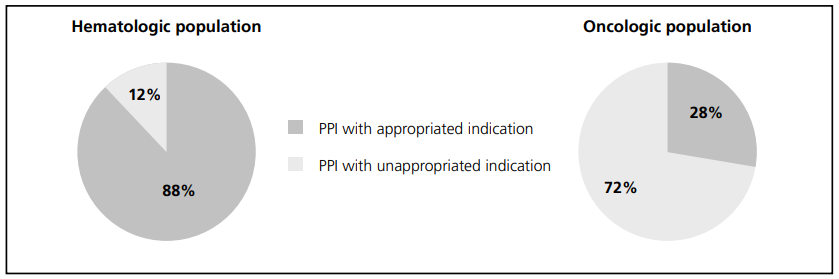 Level of adequacy of PPI indication in the oncohematologic population.