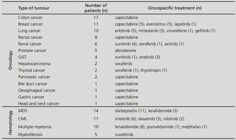 Type of tumour and oncospecific treatment of the study population