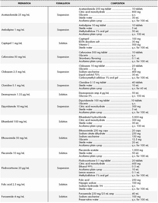 Formulation and composition of the OLFs prepared at the HPU