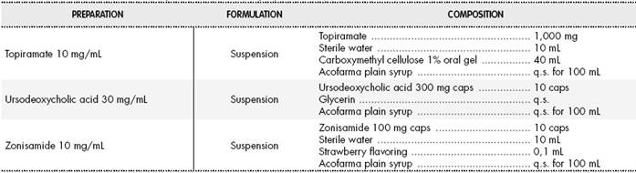 (cont.). Formulation and composition of the OLFs prepared at the HPU