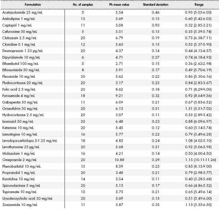 pH mean value, standard deviation and range for each compound preparation
