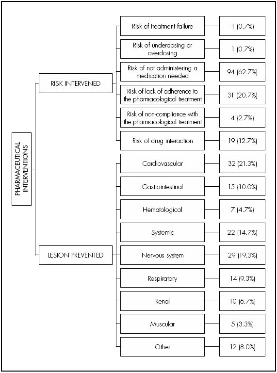 Risk intervened and lesion prevented with the PI program in patients with DRPs from the Emergency Units of the HUSVF between February and April, 2017.