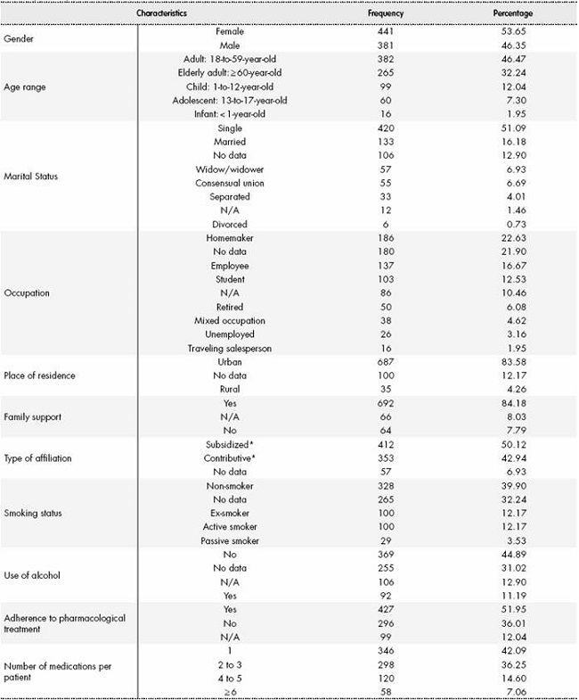 Sociodemographical and clinical characteristics of patients admitted at the Emergency Unit of the HUSVF due to a DRP between February and April, 2017