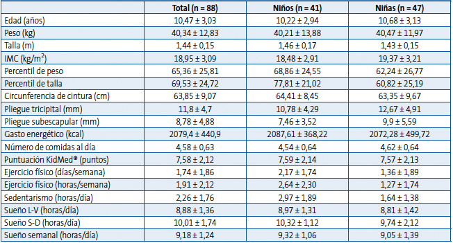 Datos descriptivos (media ± DE)