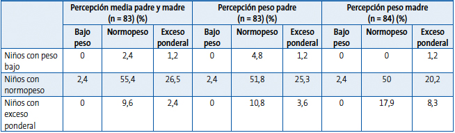 Clasificación de los padres en función del peso percibido por sus hijos