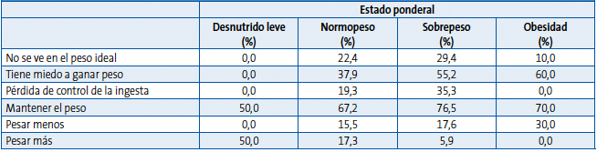Asociación del estado ponderal con la percepción del peso corporal de uno mismo