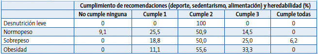 Porcentajes de cumplimiento de recomendaciones y heredabilidad en función del estado ponderal