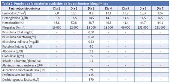 Pruebas de laboratorio: evolución de los parámetros bioquímicos