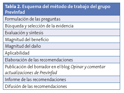  Esquema del método de trabajo del grupo PrevInfad