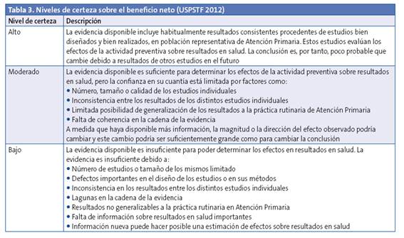 Niveles de certeza sobre el beneficio neto (USPSTF 2012)