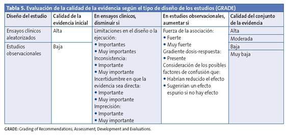 Evaluación de la calidad de la evidencia según el tipo de diseño de los estudios (GRADE)