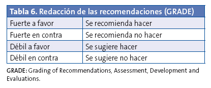 Redacción de las recomendaciones (GRADE)