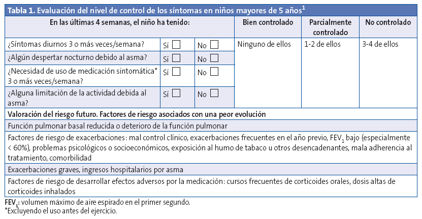 Tablas de fármacos y cámaras más usadas en el asma pediátrico - Socvalped