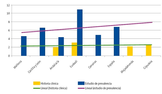 Prevalencia conocida antes de realizar el estudio de intervención o en datos de historias clínicas y después de realizar estudios a población general en centros escolares