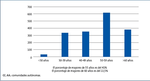 Pirámide etaria de los pediatras de Atención Primaria de diez CC. AA. (n = 1707)