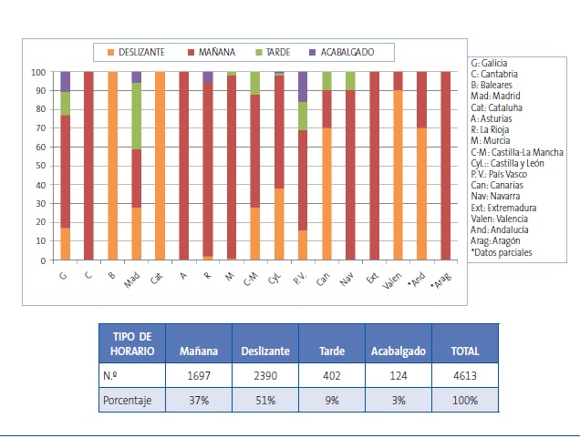 Características de los horarios en las diferentes autonomías