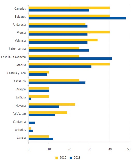 Comparación del estudio de Sánchez Pina et al.7,8 y el actual sobre el porcentaje de plazas ocupadas por médicos no pediatras en las diferentes autonomías