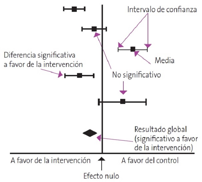 Aspectos metodológicos del metaanálisis (2)