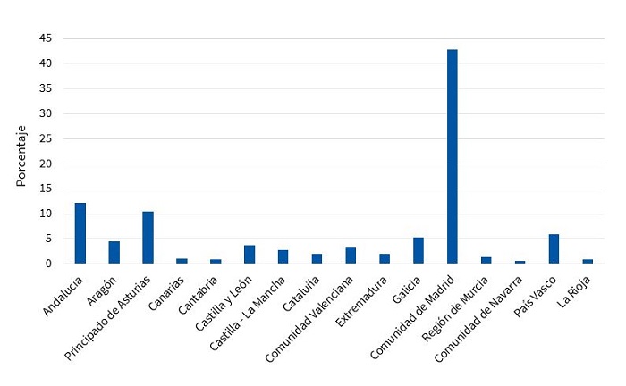 Distribución de los participantes por comunidades autónomas