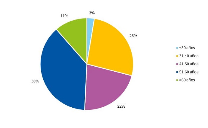 Distribución de los participantes por grupos de edad