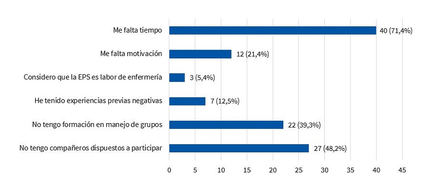 Motivos que dificultan a los profesionales la realización de educación para la salud (EPS) comunitaria