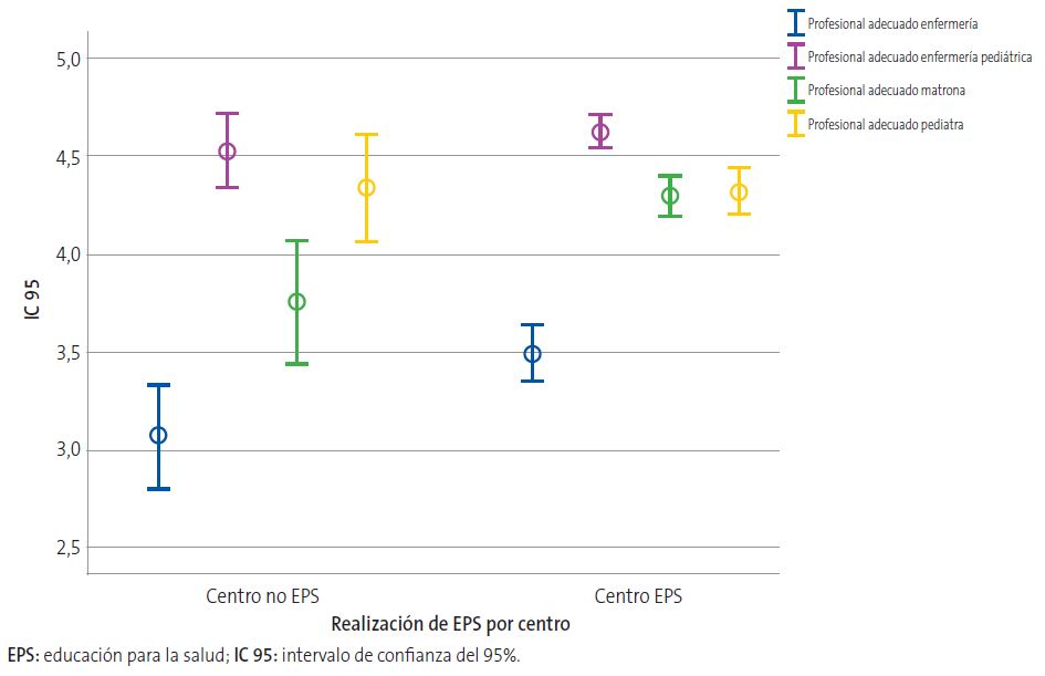 Valoración media del profesional más adecuado para impartir educación para la salud (EPS) en Atención Primaria (AP) según la opinión de profesionales que trabajan en centros con EPS frente a centros sin EPS