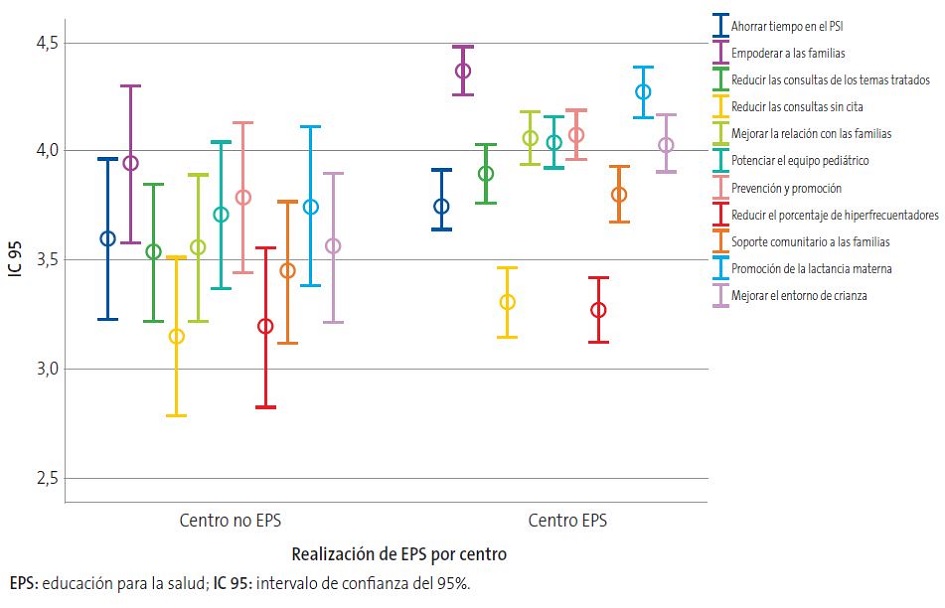 Valoración de la utilidad de la realización de educación para la salud (EPS) comunitaria en centros según realización de EPS