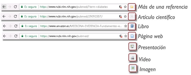 El conector de Zotero muestra diferentes iconos al lado de la barra de direcciones y con ellos muestra el tipo de referencia o referencias localizados en la página en la que estamos