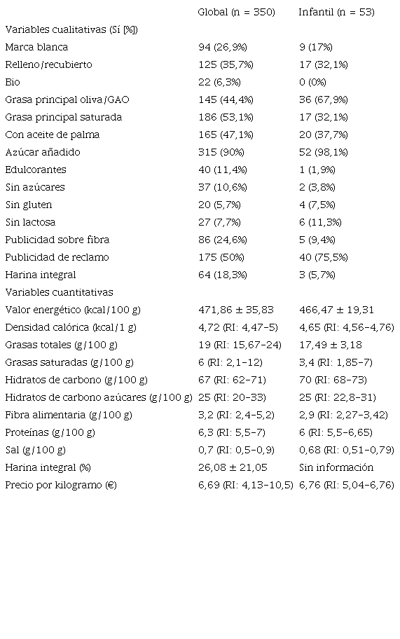 Relaci&oacute;n de variables cualitativas y cuantitativas en el global de galletas y en las dirigidas a la poblaci&oacute;n infantil