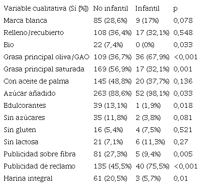 Comparativa de variables cualitativas de galletas dirigidas a la poblaci&oacute;n infantil frente al resto de galletas
