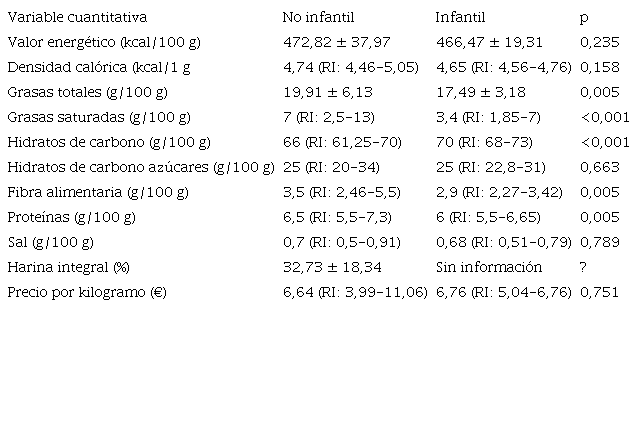 Comparativa de variables cuantitativas de galletas dirigidas a la poblaci&oacute;n infantil frente al resto de galletas