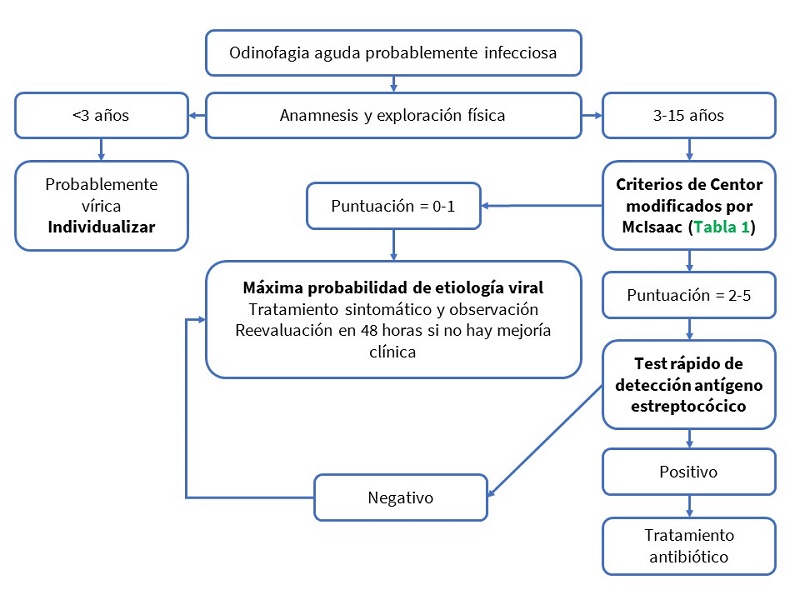 Figura 1. Protocolo de actuaci&oacute;n en faringoamigdalitis