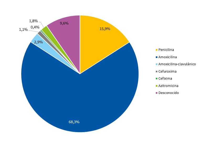 Figura 2. Representaci&oacute;n gr&aacute;fica de los antibi&oacute;ticos prescritos