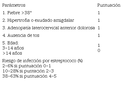 Tabla 1. Criterios de Centor modificados por McIsaac