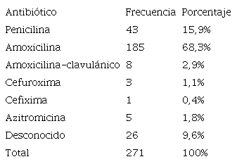 Tabla 2. Antibi&oacute;tico prescrito