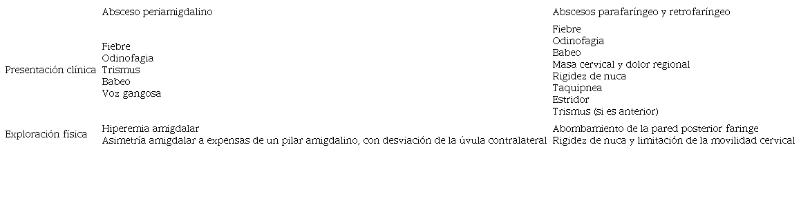 Tabla 1. Presentación clínica y exploración física en las infecciones profundas del cuello. Diferencias entre el absceso periamigdalino y los abscesos parafaríngeo y retrofarínge