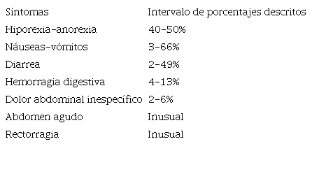 Tabla 1. Relación de síntomas digestivos producidos por SARS-CoV-2